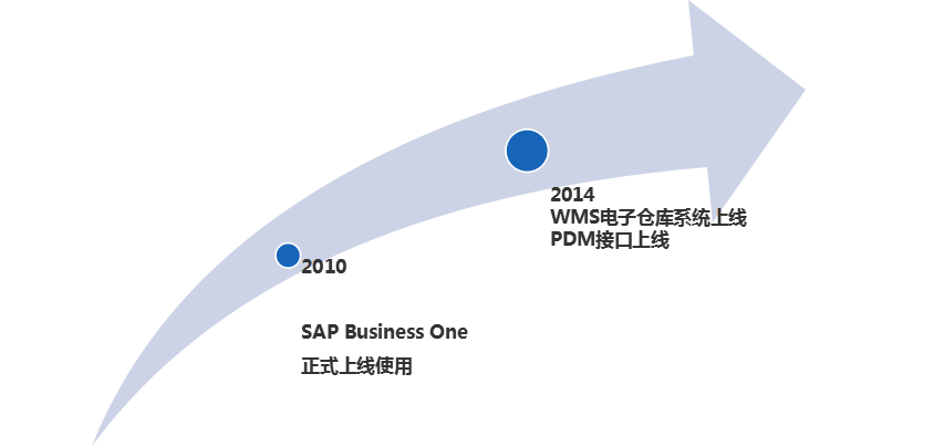 汽车零部件ERP,交通运输ERP,SAP汽车零部件方案,青岛海通,海通SAP