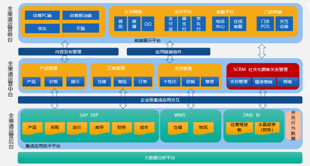 烘焙行业SAP系统ERP解决方案